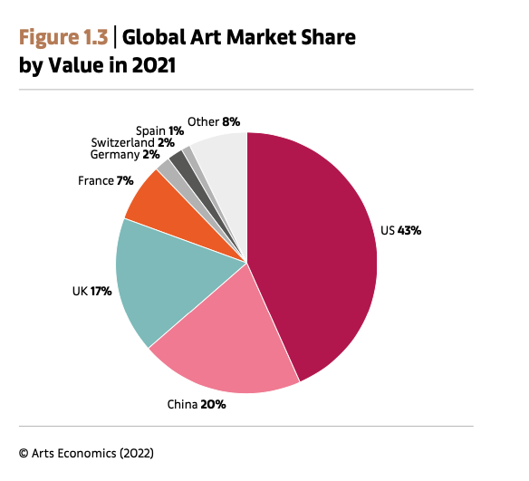 A pie chart figure showing the 2021 report of global art market share by value