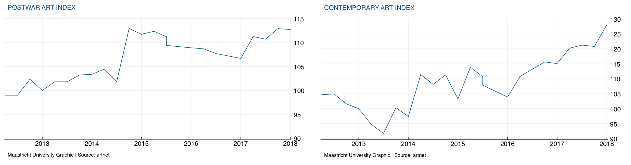 contemporary postwar charts