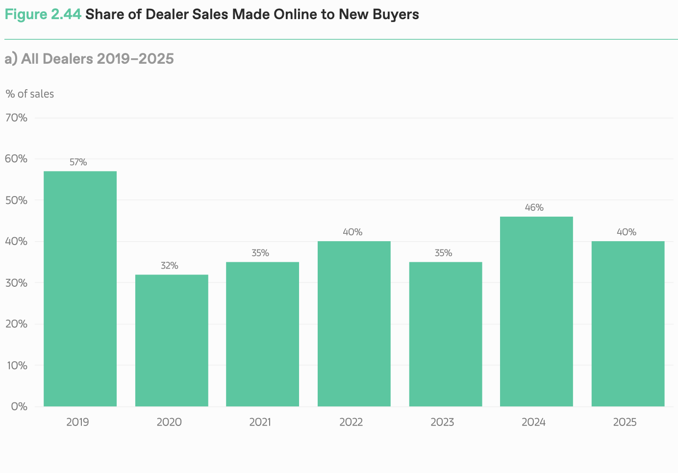 Online channels are a key tool for reaching new buyers, both locally and by extending dealers’ geographical reach to collectors internationally. © Arts Economics (2026)